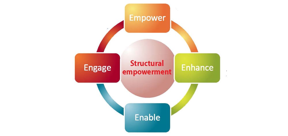 Structural empowerment and the Magnet® Model: A perfect fit