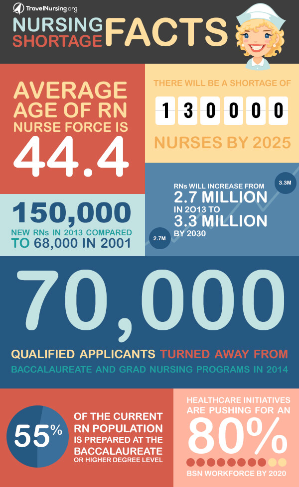 nursing shortage infographic