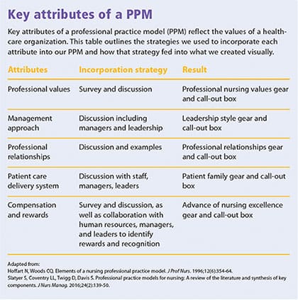 key attributes ppm adapting professional practice model