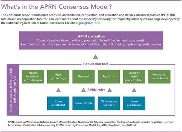 The consensus model: What current and future NPs need to know