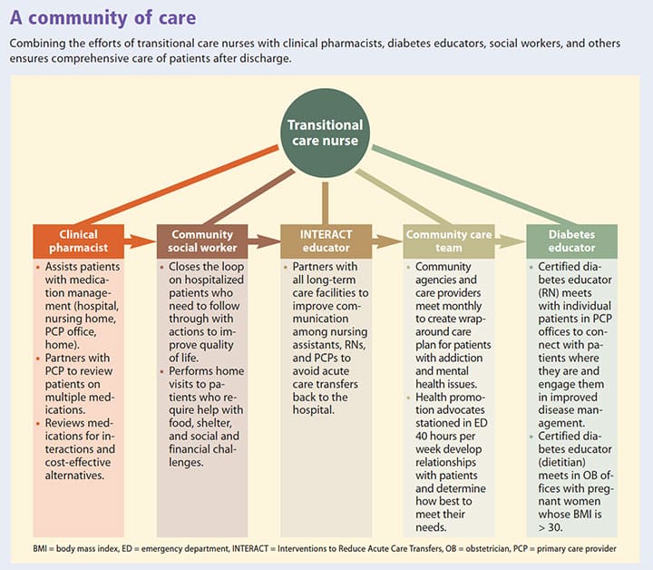 transitional care pathway integrate delivery community