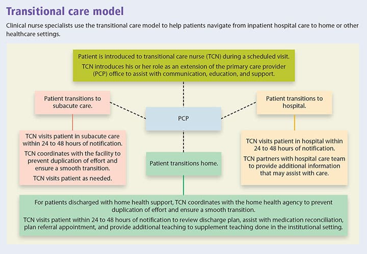 transitional care pathway integrate delivery model