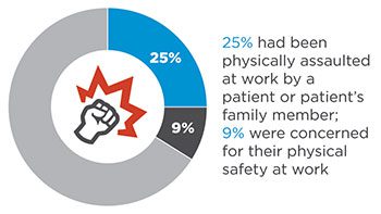 On unsafe ground - American Nurse Today