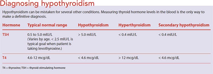 hypothyroidism nursing care diagnose