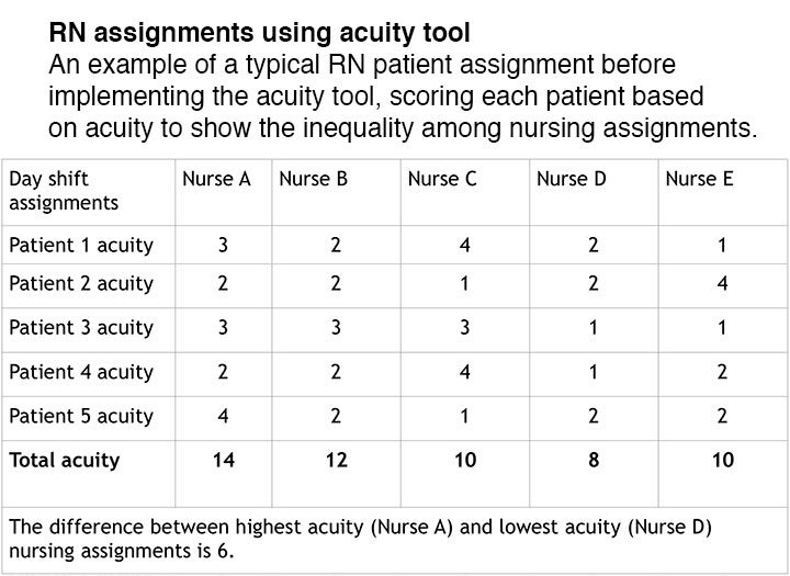 patient acuity tool medical surgical unit sidebar rn assignments