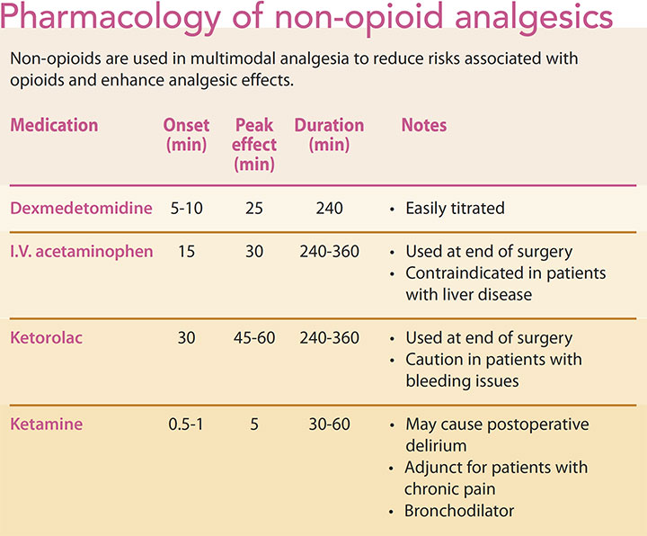 opioid non-opioid analgesia surgery pharma