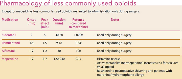 opioid non-opioid analgesia surgery pharmacology less