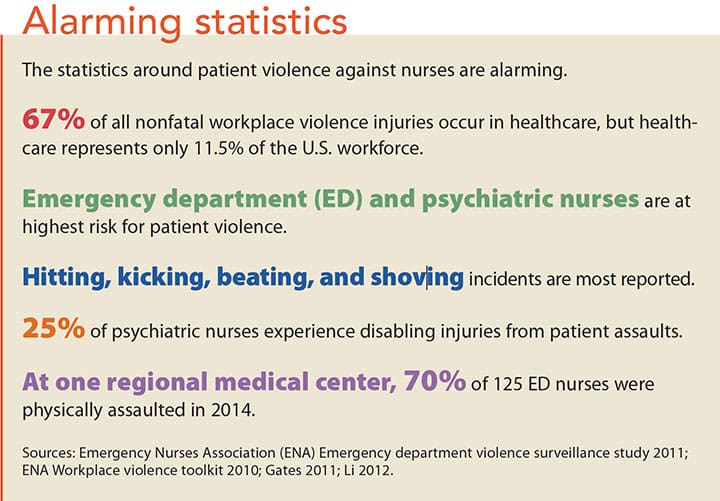 patient violence alarming statistics
