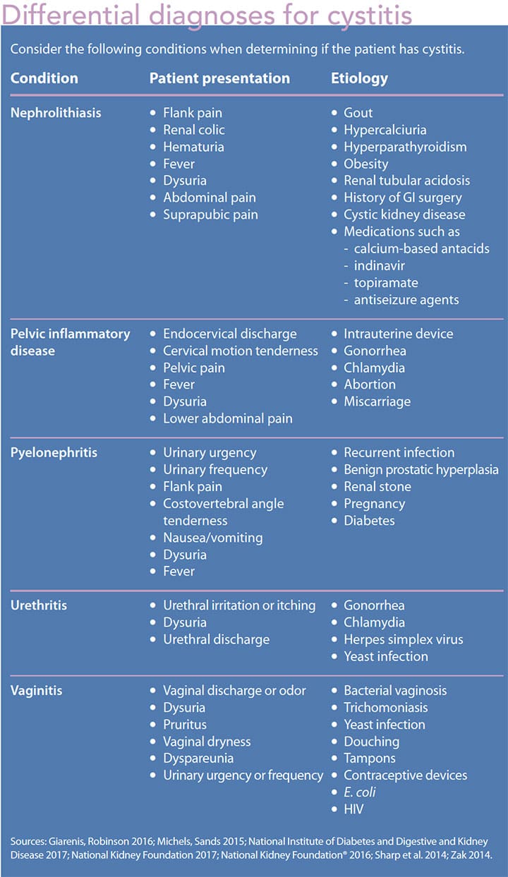 Diagnosis, treatment, and prevention of cystitis