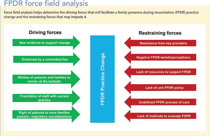 family presence resuscitation icu fpdr force field analysis