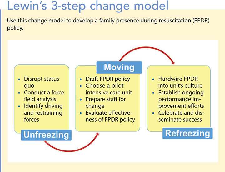 family presence resuscitation icu lewin 3-step change