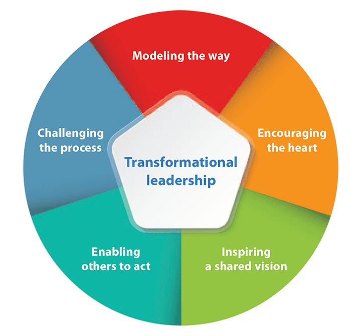 inspire transformational leadership