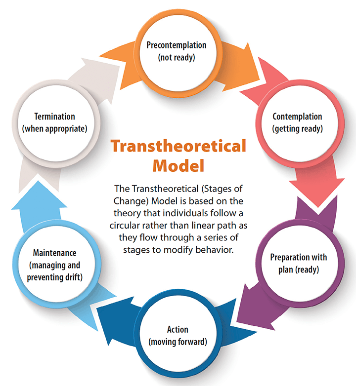 implementation linchpin evidence based practice changes transtheoretical model