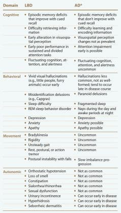 Alzheimer's disease and Lewy Body Dementia - Discerning the Differences