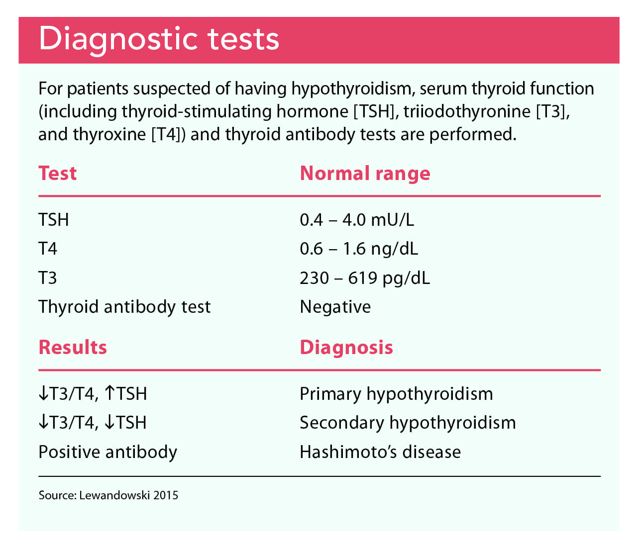 primary-hypothyroidism-common-diagnostic-tests