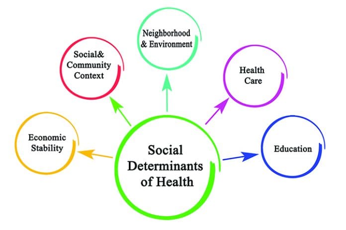 Social determinants of health and COVID-19 - American Nurse