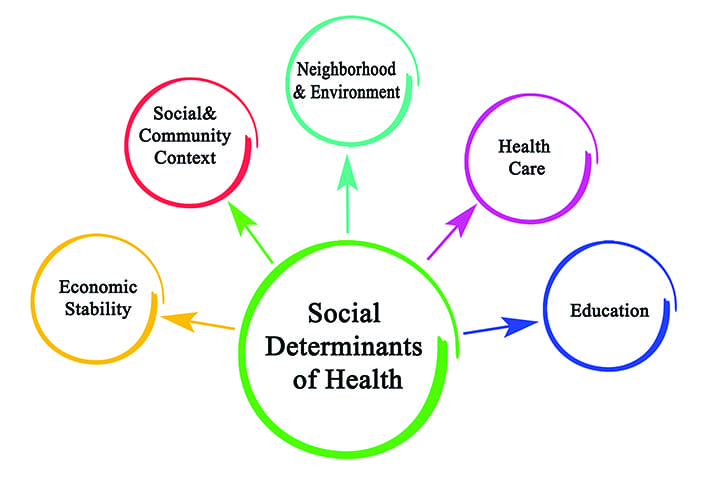Social determinants of health and COVID-19