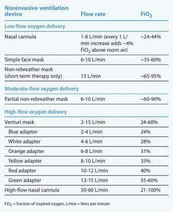 Noninvasive ventilation and oxygen delivery systems