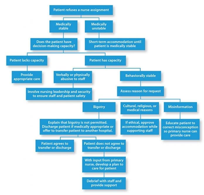 nurse refusing patient assignment