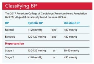 Classifying BP