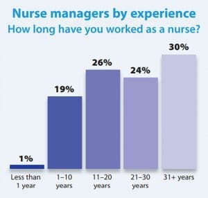 Nurse Managers by Experience