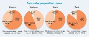 Salaries by Region