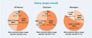 Salary Ranges Overall