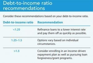 Debt-to-income ratio Recommendations 