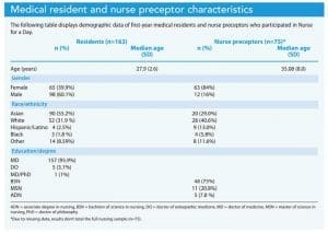 Medical resident and nurse preceptor characteristics