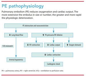 PE pathophysiology