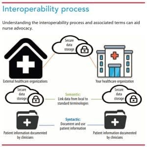 Interoperability process