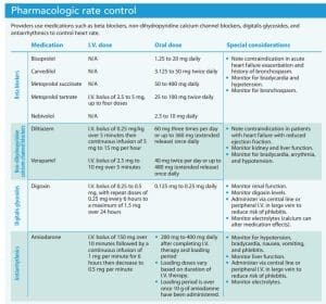 Pharmacologic-rate-control