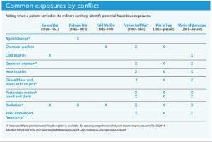 common-exposures-by-conflict