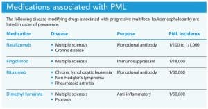 medications associated with PML