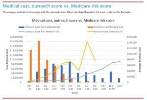 Medical cost, outreach score vs. Medicare risk score