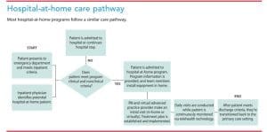 Hospital-at-home-care-pathway