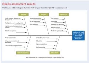 Needs assessment results