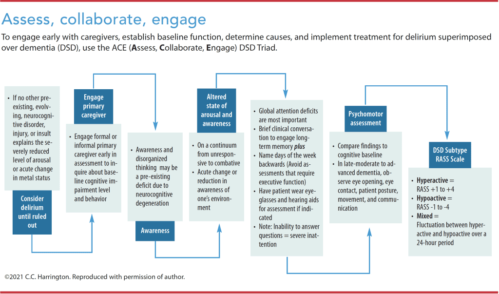 Assess, collaborate, engage chart