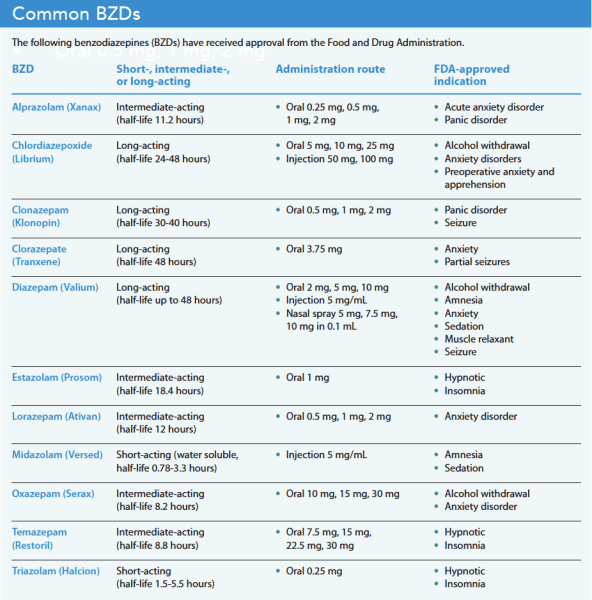 Benzodiazepines Comparison Chart Pdf