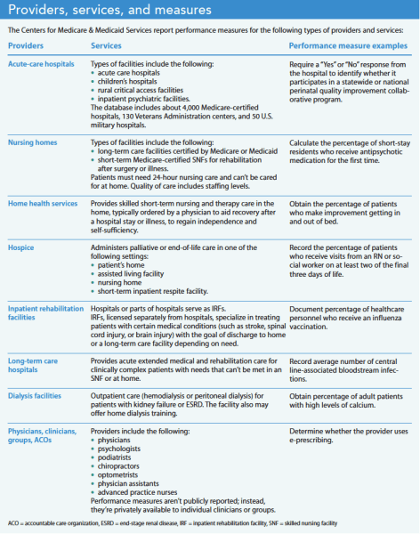 Medicare Care Compare: Publicly reported performance measures