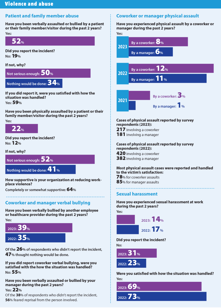 2023 nursing trends and salary survey results